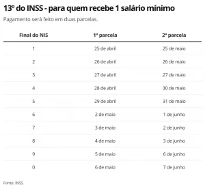 calendário INSS, calendário de pagamentos 13° salário INSS , pagamentos INSS,